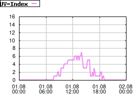 Gnuplot