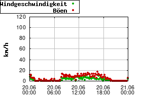 Gnuplot