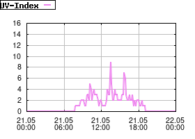 Gnuplot