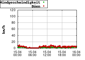 Gnuplot