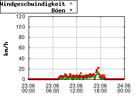 Gnuplot