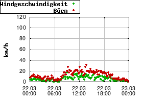 Gnuplot