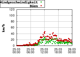 Gnuplot