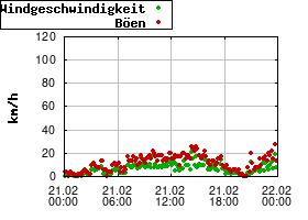 Gnuplot
