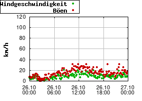 Gnuplot