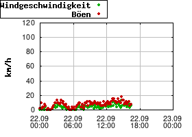 Gnuplot