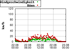 Gnuplot