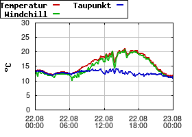 Gnuplot