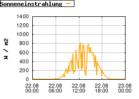 Gnuplot