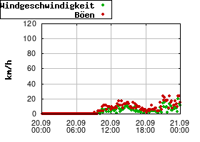 Gnuplot