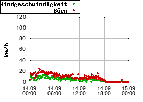 Gnuplot