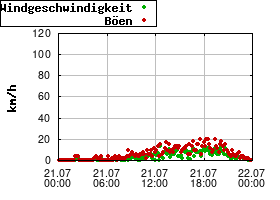 Gnuplot