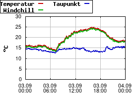 Gnuplot