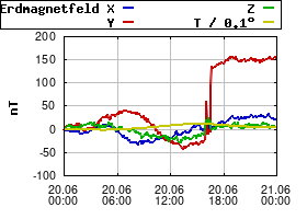 Gnuplot