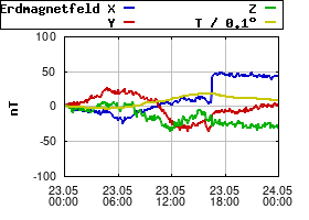 Gnuplot
