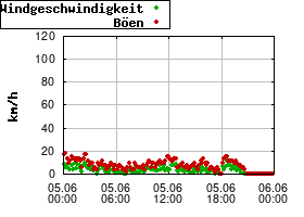 Gnuplot