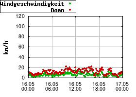 Gnuplot