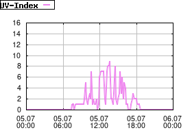 Gnuplot