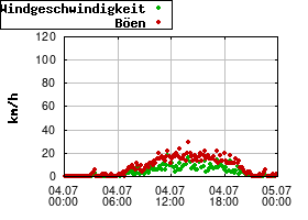 Gnuplot