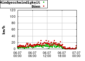 Gnuplot