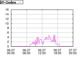 Gnuplot