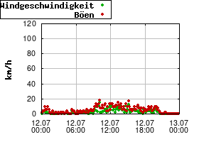 Gnuplot