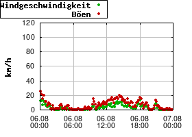 Gnuplot