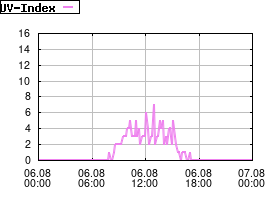 Gnuplot