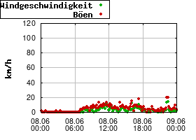 Gnuplot