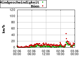 Gnuplot