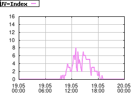 Gnuplot