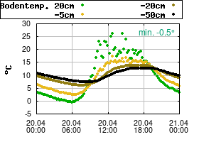 Gnuplot