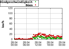 Gnuplot