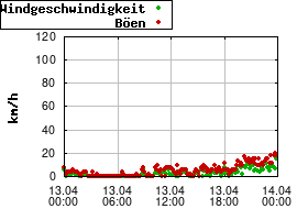 Gnuplot