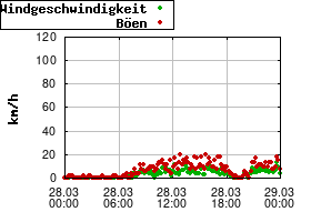 Gnuplot