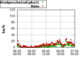 Gnuplot