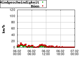 Gnuplot