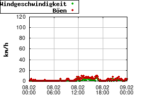 Gnuplot