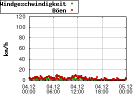 Gnuplot