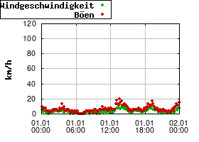 Gnuplot