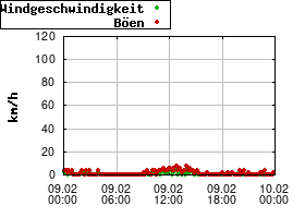 Gnuplot