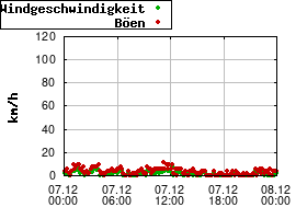 Gnuplot