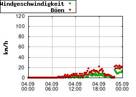 Gnuplot