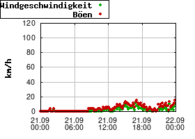 Gnuplot