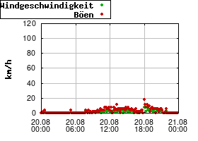 Gnuplot