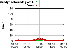 Gnuplot
