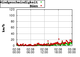 Gnuplot