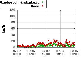 Gnuplot