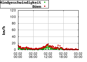 Gnuplot