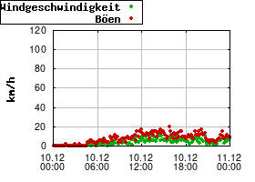Gnuplot